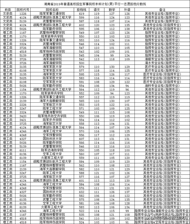 2019年各军校的录取分数线分别是多少？哪些军校比较好？