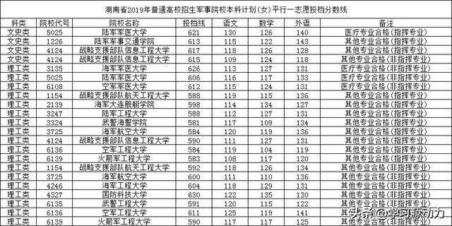 2019年各军校的录取分数线分别是多少？哪些军校比较好？