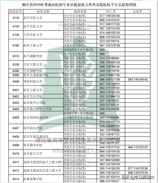 2019年各军校的录取分数线分别是多少？哪些军校比较好？