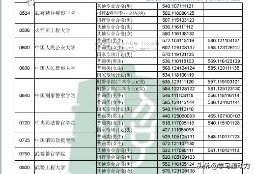 2019年各军校的录取分数线分别是多少？哪些军校比较好？