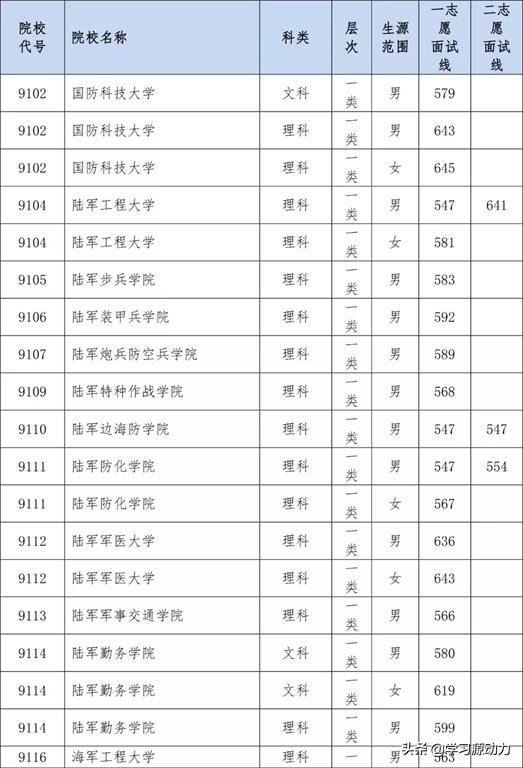 2019年各军校的录取分数线分别是多少？哪些军校比较好？