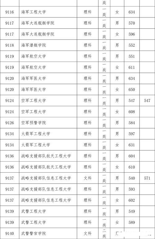 2019年各军校的录取分数线分别是多少？哪些军校比较好？