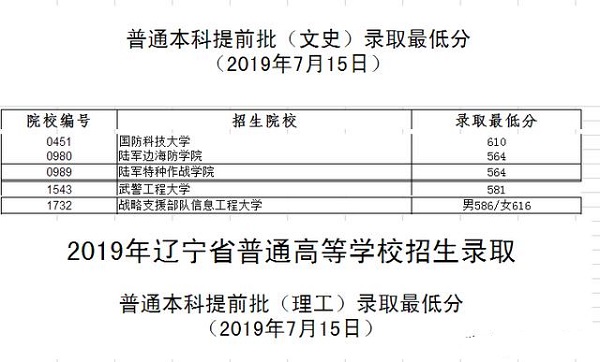 2019年各军校的录取分数线分别是多少？哪些军校比较好？