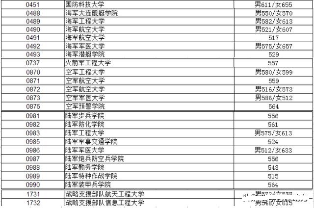 2019年各军校的录取分数线分别是多少？哪些军校比较好？