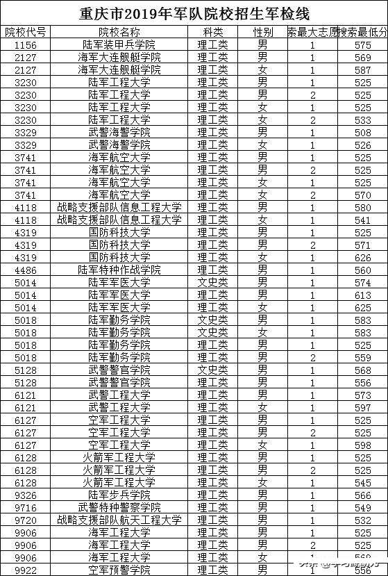 2019年各军校的录取分数线分别是多少？哪些军校比较好？