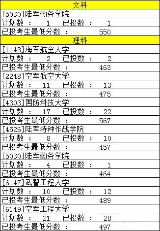 2019年各军校的录取分数线分别是多少？哪些军校比较好？