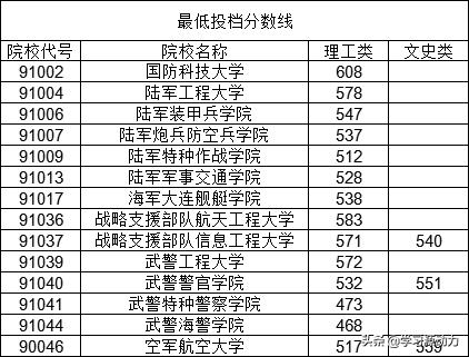 2019年各军校的录取分数线分别是多少？哪些军校比较好？