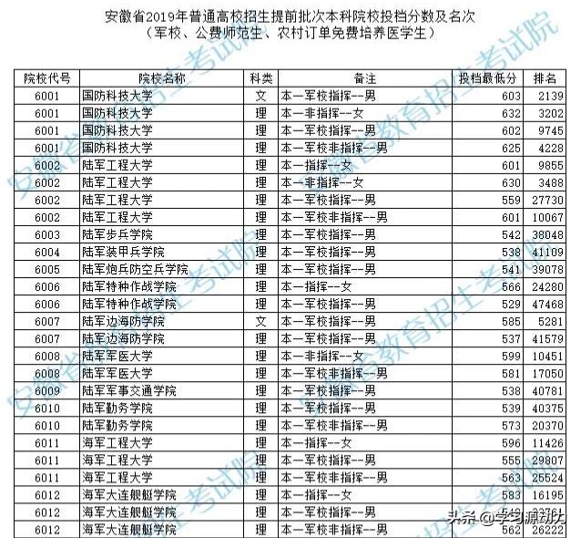 2019年各军校的录取分数线分别是多少？哪些军校比较好？