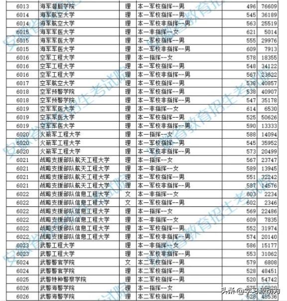 2019年各军校的录取分数线分别是多少？哪些军校比较好？