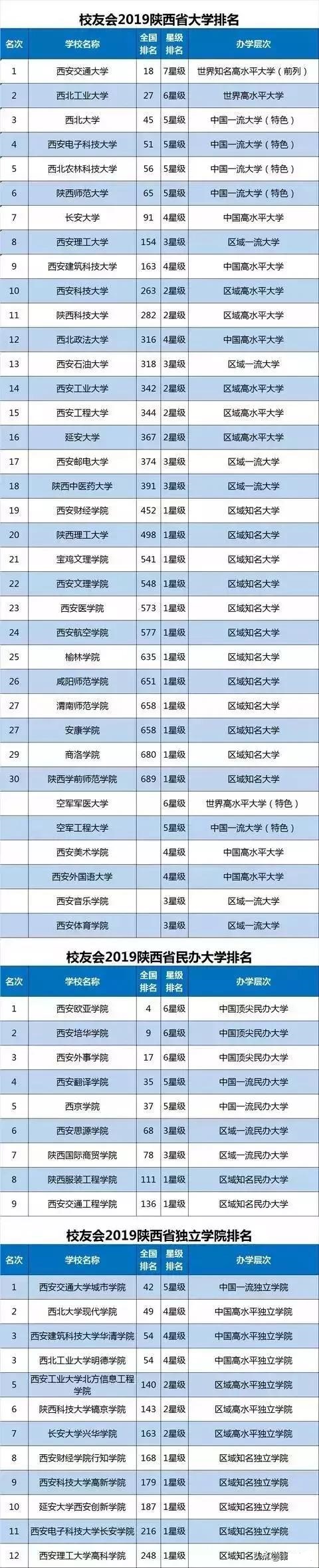 2019年较新校友会陕西省公办大学，民办大学及独立院校高校排名榜整理