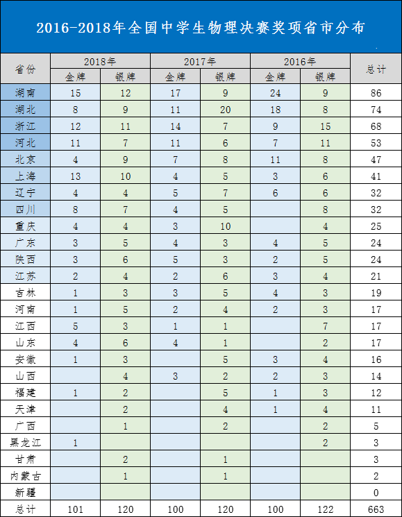 2019年第36届中学生物理竞赛复赛省队名额公布！湖南占比较多！