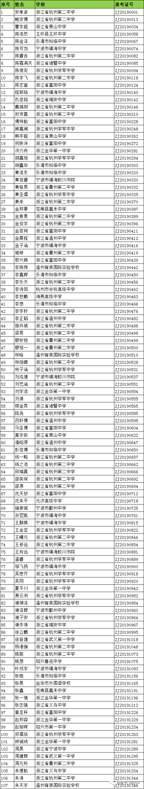 省2019年第33届化学初赛省一候选名单公布！怎样查询化学竞赛分数？