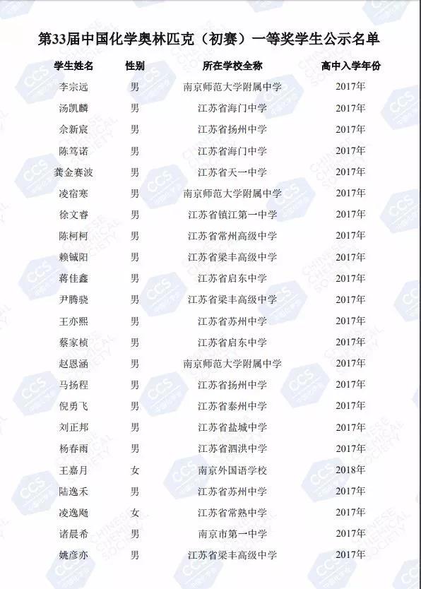 2019年第33届化学竞赛初赛一等奖省获奖名单出炉，上榜哪些学生？