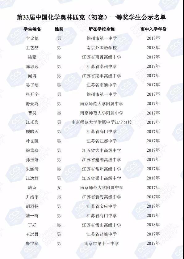 2019年第33届化学竞赛初赛一等奖省获奖名单出炉，上榜哪些学生？