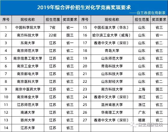 2019年第33届化学竞赛初赛一等奖省获奖名单出炉，上榜哪些学生？