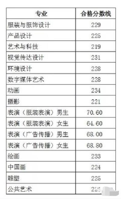 北京服装学院2019年录取分数线、校考合格线、报考招生人分析
