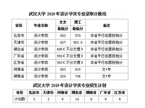 武汉大学2019年设计学类录取分数线及录取规则，2020届考生惠存