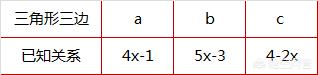 等腰三角形，已知三边长是4x-1、5x-3、4-2x，求这个三角形的周长是多少？