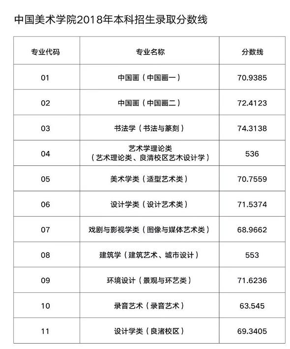 9大美院近几年录取分数线是多少？较低录取名次是多少名？