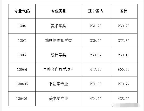 9大美院近几年录取分数线是多少？较低录取名次是多少名？