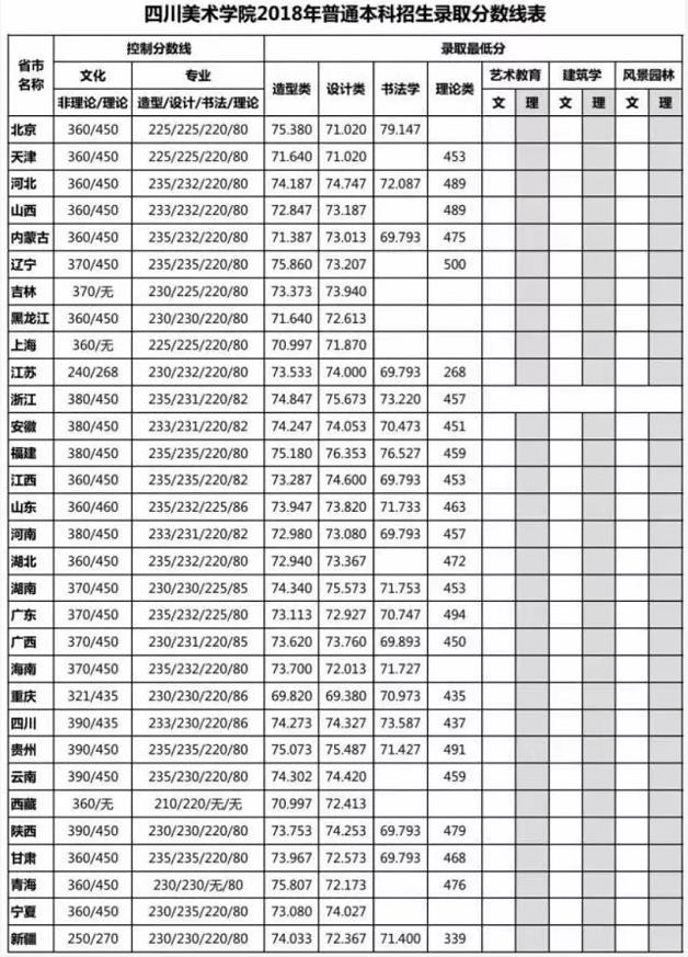 9大美院近几年录取分数线是多少？较低录取名次是多少名？