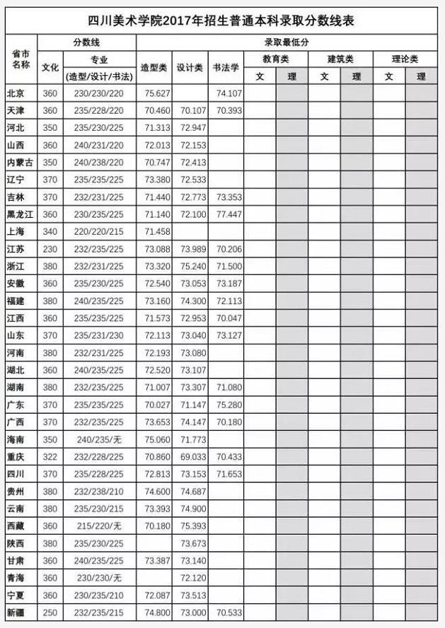 9大美院近几年录取分数线是多少？较低录取名次是多少名？