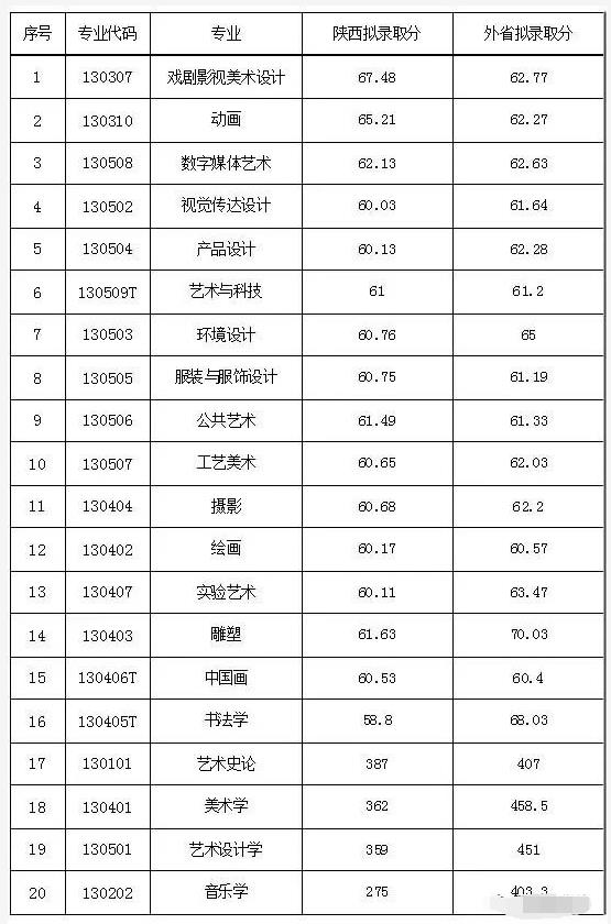 9大美院近几年录取分数线是多少？较低录取名次是多少名？