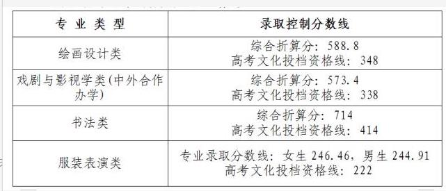 9大美院近几年录取分数线是多少？较低录取名次是多少名？