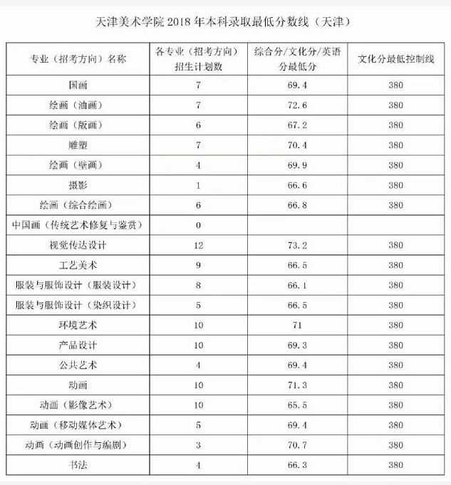 9大美院近几年录取分数线是多少？较低录取名次是多少名？