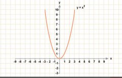y=x^2和x=y^2围成图形的面积怎么求？高中数学一对一辅导