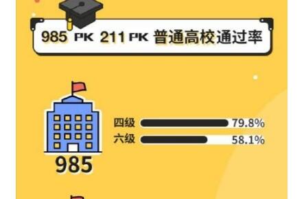 大学英语四级通过率