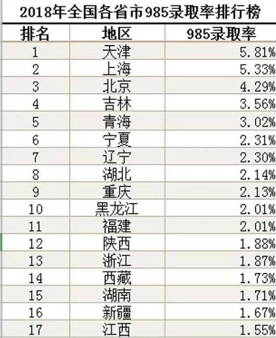 大学的录取率是多少？较高不到百分之六！