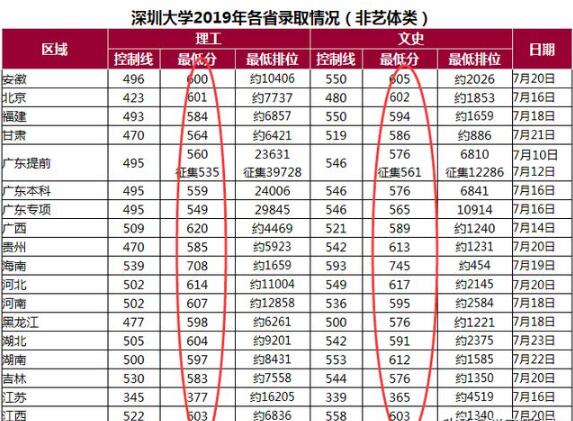 深圳大学的录取分数线是多少？在各省的录取分数线高不高？