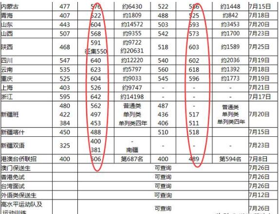 深圳大学的录取分数线是多少？在各省的录取分数线高不高？