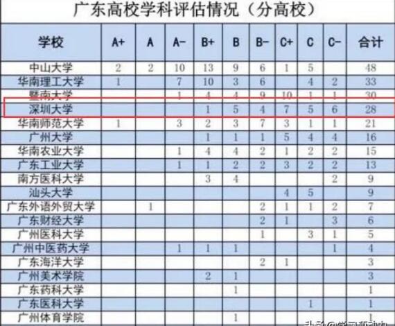 深圳大学的录取分数线是多少？在各省的录取分数线高不高？