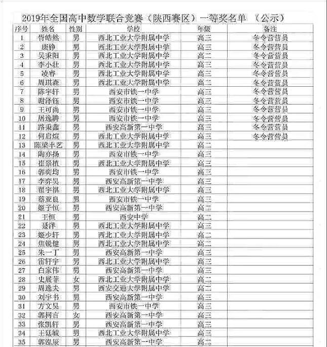 西安自主招生培训丨陕西省2019年数学联赛省一获奖名单，大家关注！