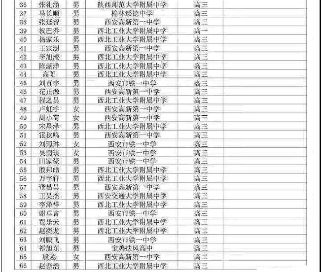 西安自主招生培训丨陕西省2019年数学联赛省一获奖名单，大家关注！