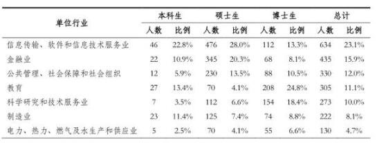 学校就业统计：清华大学、北京大学毕业生流向分析