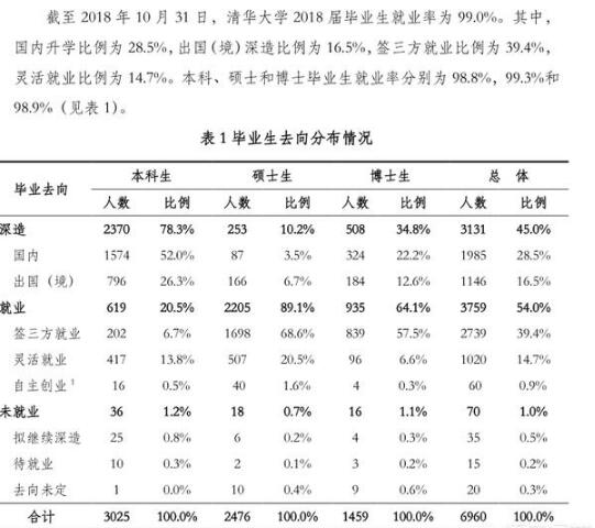 学校就业统计：清华大学、北京大学毕业生流向分析