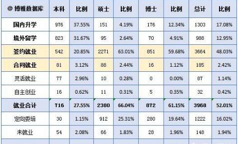 学校就业统计：清华大学、北京大学毕业生流向分析