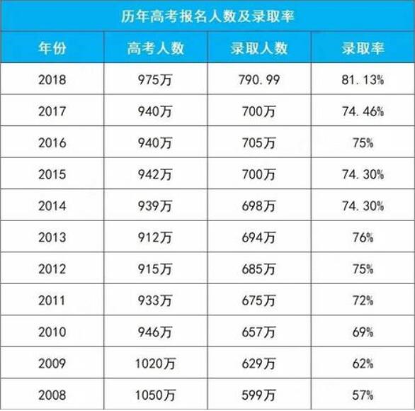 高考录取率有多高？2018年已经达到80%！