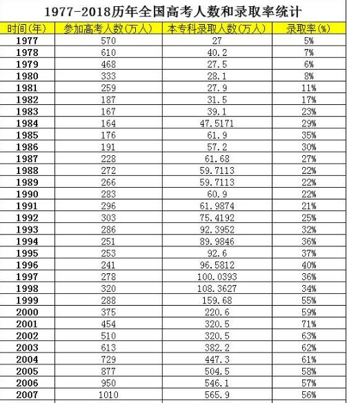 近几年本专科录取率是多少？现在上大学还难不难？