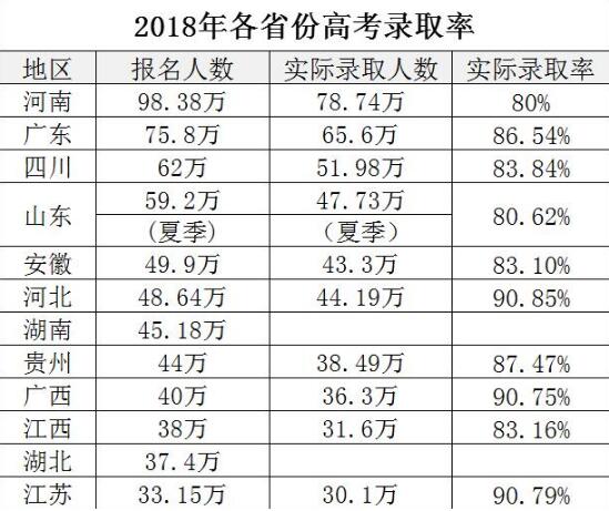 近几年本专科录取率是多少？现在上大学还难不难？