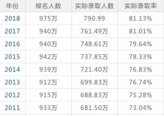 现在没考上大学的人还多不多？现在大学的录取率是不是高？