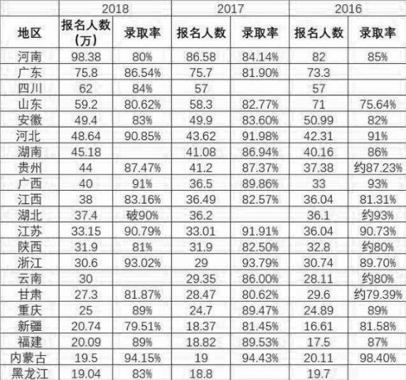 现在没考上大学的人还多不多？现在大学的录取率是不是高？