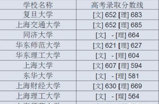 上海较好的大学是哪所？上海的部分高校排名整理！