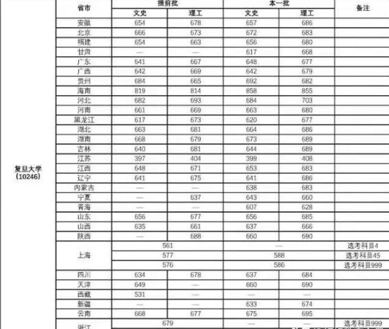 复旦大学、上海交通大学录取分数线是多少？分数线高不高？