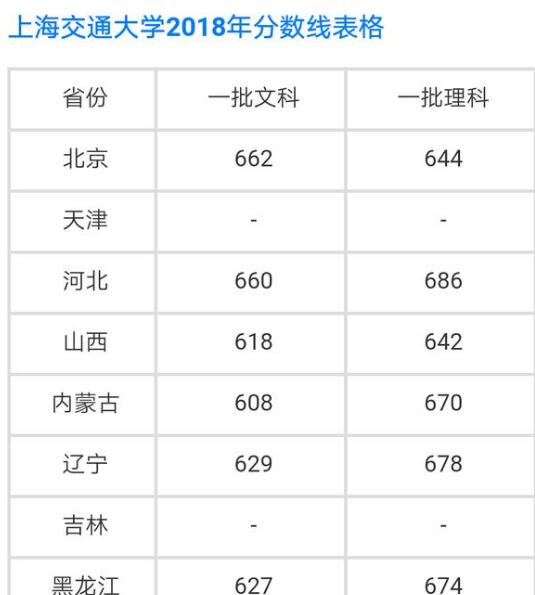 复旦大学、上海交通大学录取分数线是多少？分数线高不高？