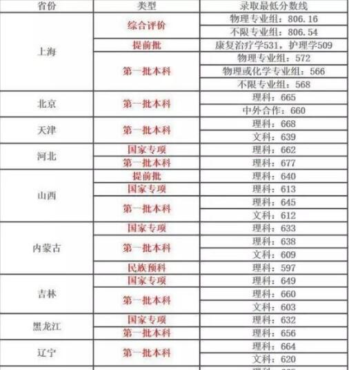 复旦大学、上海交通大学录取分数线是多少？分数线高不高？