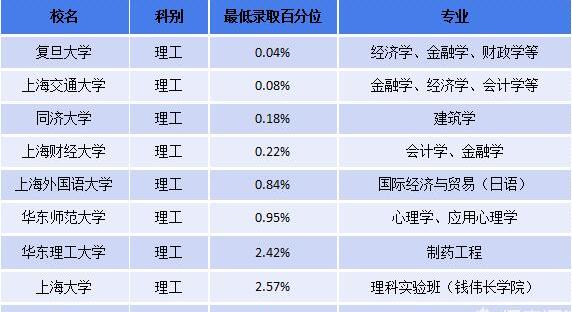 复旦大学难考吗？上海难考大学排名，大家关注！